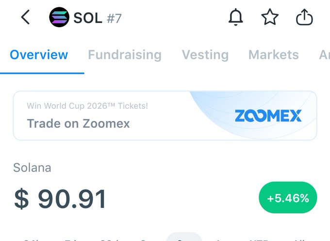 A screenshot from a crypto tracking app shows Solana ($SOL) trading at $90.91 with a +5.46% gain, supporting the poster's optimism that SOL may break the $100 mark today.