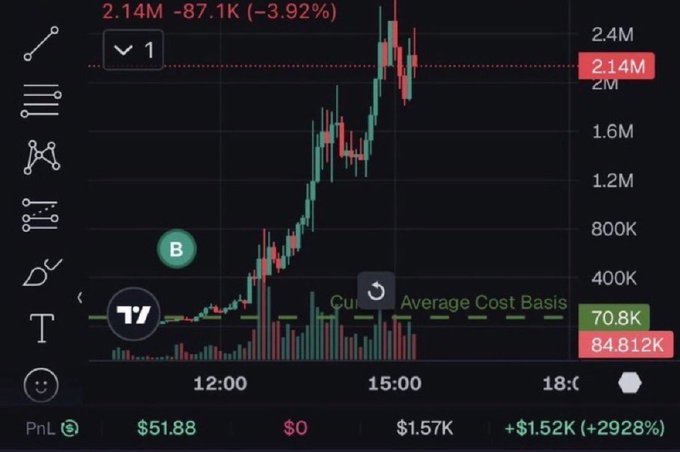 A trading chart shows a memecoin's price surging from minimal levels to a peak of 2.14M (down 3.92% from the high), with a realized profit of $1.52K (+2928%) and a current price of 84.812K—visually illustrating the post's message about how quickly memecoins can transform a small investment into life-changing gains for those who hold through the volatility.