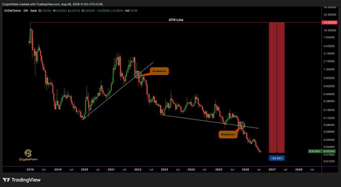 TradingView chart showing the ICON/Tether pair from August 2018 with the ticker ICX, displaying a long-term downtrend with annotations marking a 'Resistance' level and a 'Breakdown' point near $0.09.