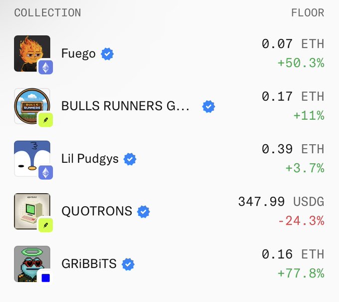 A screenshot of an NFT collection list showing floor prices and percentage changes for collections including Fuego (0.07 ETH, +50.3%), BULLS RUNNERS G... (0.17 ETH, +11%), Lil Pudgys (0.39 ETH, +3.7%), QUOTRONS (347.99 USDG, -24.3%), and GRIBBITS (0.16 ETH, +77.8%).