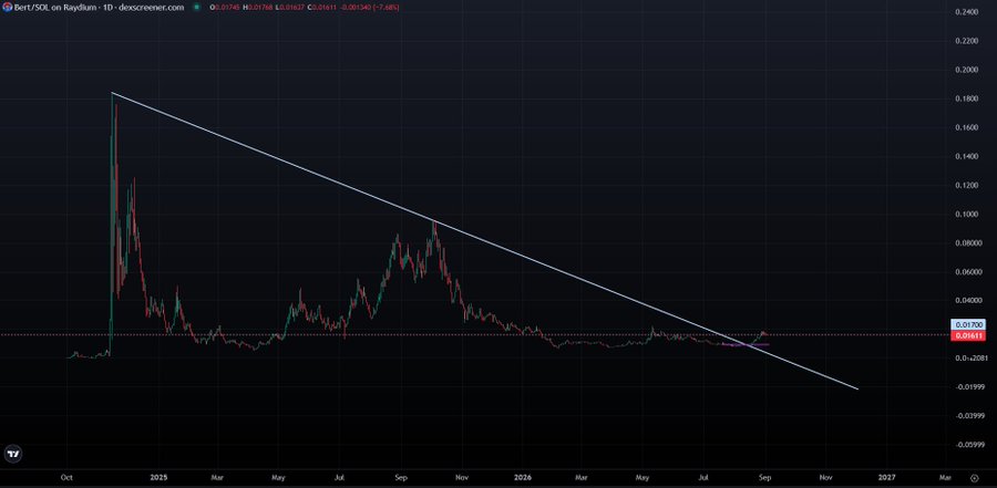 A daily candlestick chart of Bert/SOL on Raydium shows a descending triangle pattern (highlighted by a white trendline) with the price at 0.01734 SOL, having broken above a macro support level at 0.01613, consistent with the post's commentary on a breakout and potential entry zone.