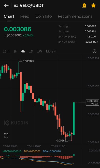 A 4-hour KuCoin candlestick chart of VELO/USDT shows the price at 0.003086 (up 5.54%), with a sharp green reversal candle bouncing from the 24h low of 0.002861, confirming the recent bounce referenced in the post.