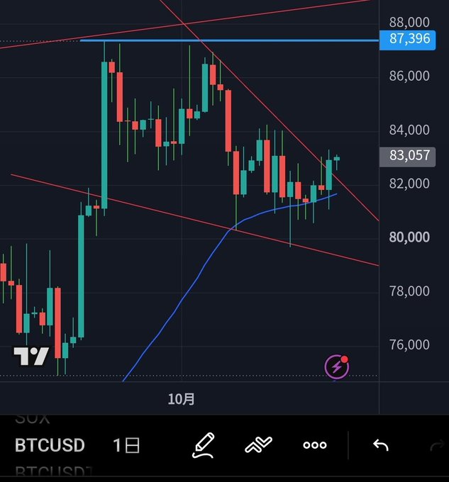 A BTCUSD daily candlestick chart shows Bitcoin rebounding toward the $83,000 range, near the marked $83,057 level and below the $87,396 resistance line. Blue and red trend lines highlight support at the 50-day moving average and a descending wedge breakout, consistent with the post’s short-term bullish outlook.