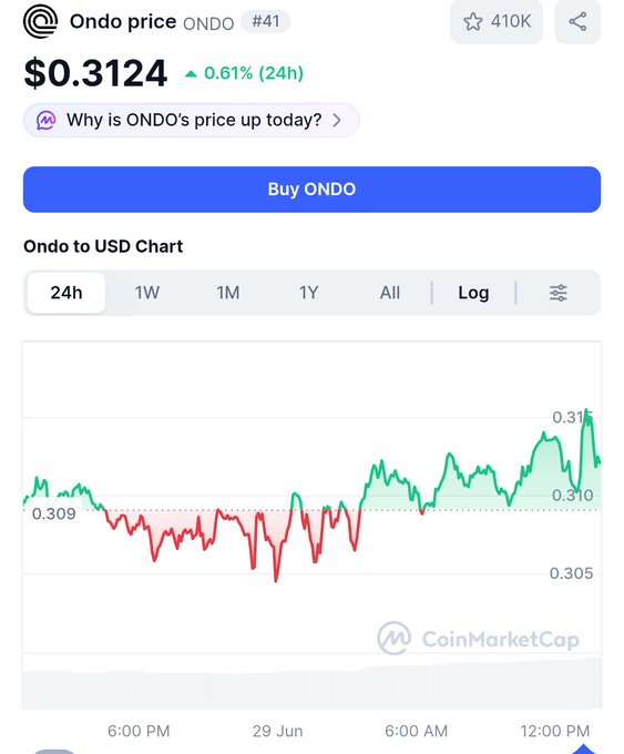 The image shows a CoinMarketCap price chart for Ondo (ONDO) trading at $0.3124, up 0.61% over 24 hours, with intraday volatility between roughly $0.305 and $0.315. The post celebrates Ondo Finance at these levels, expressing bullish enthusiasm as the chart shows a late surge from earlier lows back toward the day's high—aligning with the optimistic "bring it on" sentiment.