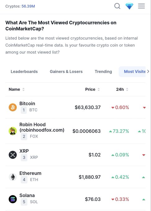 A CoinMarketCap screenshot titled 'What Are The Most Viewed Cryptocurrencies on CoinMarketCap?' showing the top five: Bitcoin ($63,630.37, -0.60%), Robin Hood ($0.0006063, +73.27%), XRP ($1.02, +0.09%), Ethereum ($1,880.97, +0.42%), and Solana ($76.03, -0.33%).