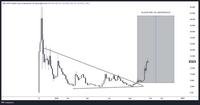 A TradingView 3-day candlestick chart of $EDEL (Edel 21st Century Money Flow Market Cap) on AeroMarkets shows the stock consolidating in a falling wedge/broadening pattern between roughly $4M–$20M, with a gray projection box calling for a massive rally to $44.01M–$48.14M (≈+185%) — visually backing the poster's bullish $50M+ price target thesis.