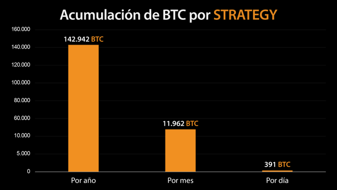 A bar chart titled "Acumulado por sistema" illustrates MicroStrategy (STRATEGY)'s average bitcoin accumulation rates: 142,942 BTC per year, 11,962 BTC per month, and 391 BTC per day, supporting the post's claim that the company has been aggressively adding BTC to its treasury of 843,775 coins.