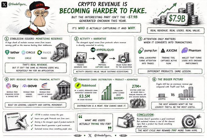 The image is an infographic by @thedefigura titled "Crypto Revenue is Becoming Harder to Fake," featuring a cartoon cartoon monkey in a red cap, highlighting that ~$7.9B in on-chain revenue was generated this year across six categories: Stablecoin Issuers (Tether, Circle, Paxos), Activity x Narrative (Hyperliquid), Attention-driven products (Pump.fun, Axiom, Phantom), DeFi (Sky, Aave), and Robinhood Chain ($3.5M revenue serving 27M+ users). The visual illustrates the post's thesis that while stablecoin issuers like Tether, Circle, and Paxos dominate raw revenue numbers, real, sustainable value comes from protocols with active users and product-market fit.