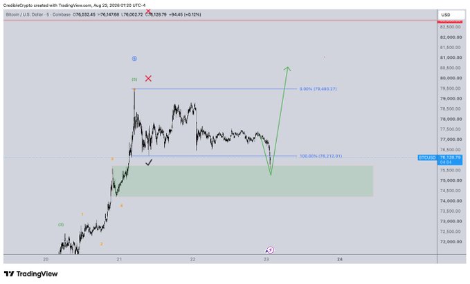 A Bitcoin (BTC/USD) TradingView chart on Coinbase showing a 5-day timeframe with Elliott Wave analysis, highlighting a green demand zone around $75,212–$76,000 and a projected upward move toward $79,893, as referenced by the "green box" comment.