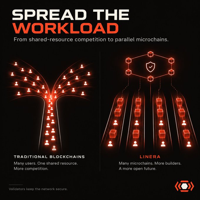 An infographic titled 'SPREAD THE WORKLOAD' compares 'TRADITIONAL BLOCKCHAINS' (many users, one shared resource, more competition) with 'LINERA' (many microchains, more builders, a more open future).