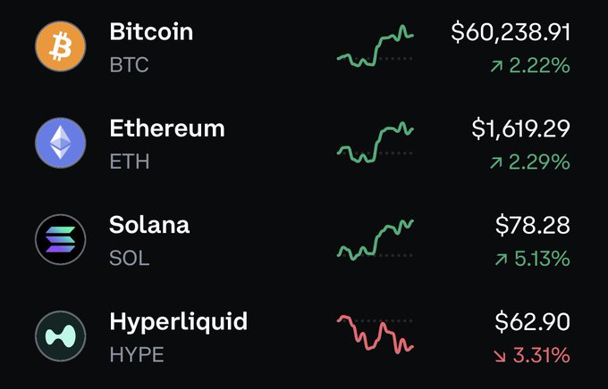 A cryptocurrency price tracker showing Bitcoin (BTC) at $60,238.91 (+2.22%), Ethereum (ETH) at $1,619.29 (+2.29%), Solana (SOL) at $78.28 (+5.13%), and Hyperliquid (HYPE) at $62.90 (-3.31%).