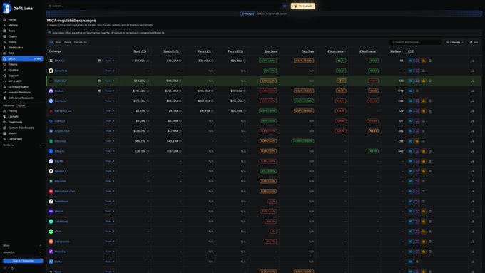 The image shows a DefiLlama dashboard titled "MiCA-regulated exchanges" with a table ranking platforms like Kraken, Bitvavo, Coinbase, Bitstamp, and others by their fee structures for converting €1,000 to/from BTC, including spreads, slippage, and transfer costs in basis points and euros.

The screenshot visualizes the post's point by displaying a detailed fee comparison across European MiCA-licensed exchanges, with Bitvavo showing a low 1.18% cost for buying BTC and Kraken appearing competitive, supporting the ranking of "Neverless" among the cheapest options.