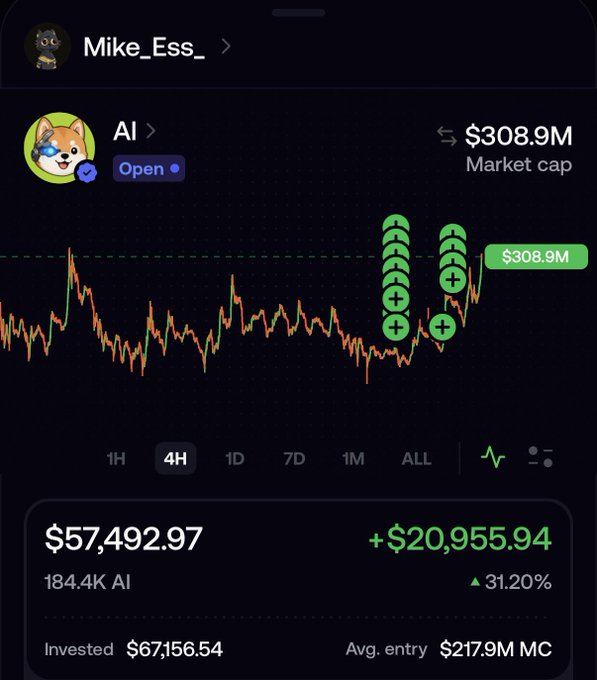 The image displays a cryptocurrency trading interface showing a portfolio under the username "Mike_Ess_" featuring a token called "AI" with an "Open" status and a market cap of $308.9M, marked by an avatar of Shiba Inu dog wearing sunglasses that aligns with the post's mention of "Artificial Inu." The 4H price chart reveals a dramatic upward spike on the right side with multiple green "+" markers indicating significant gains, currently valued at $57,492.97 with a +$20,955.94 profit (+31.20%) on an investment of $67,156.54 at an average entry market cap of $217.9M, visually supporting the poster's celebratory comment about sending the token "into outer space" following its impressive price surge.