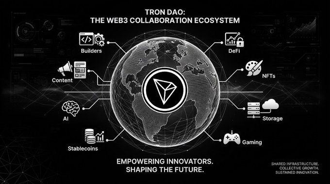An illustration of "TRON DAO: THE WEB3 COLLABORATION ECOSYSTEM" featuring a globe connected to various sectors like Builders, DeFi, NFTs, Storage, Gaming, Stablecoins, and AI, with the text "EMPOWERING INNOVATORS. SHAPING THE FUTURE."
