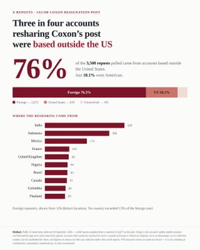 The image is an infographic titled "Three in four accounts resharing Coxon's post were based outside the US," showing that 76% of the 3,318 reposts of an X post came from non-US accounts, with 71.7% foreign and only 22.8% US-based, alongside a bar chart of reposts by country (led by India with 525, Indonesia 296, and Mexico 274). It supports the "Beware the propaganda" message by illustrating how coordinated foreign amplification, not domestic support, drove the viral spread of the post.