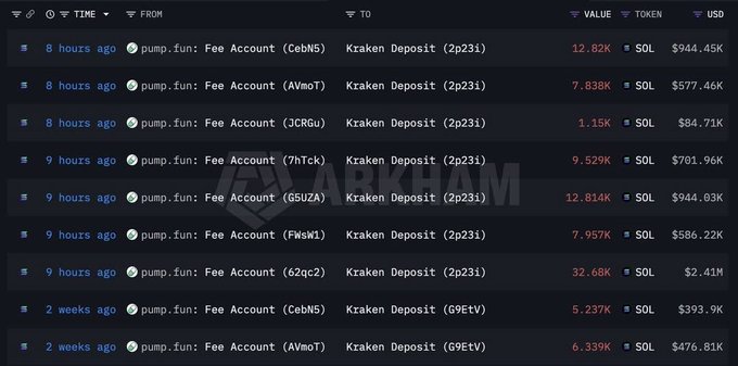 A blockchain transaction log showing multiple 'pump.fun: Fee Account' deposits to Kraken Deposit accounts, displaying SOL and USD values like $944.45K and $577.46K.