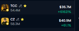A trading interface shows two meme coins with nearly identical market caps: **TCC** at $36.7M (+61621%) with 54.4M holders, and **CZ** at $40.9M (+61.1%) with 58.3M holders. The image illustrates the post's point about both tokens having converged to similar valuations, with holders "bottom-fishing" CZ after it dropped from $70M, leaving no clear market leader.