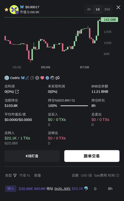 The image shows a trading interface for BNB token, displaying Cedric's (eth_cedric) position with a current holding of $103.6K and total holdings of 11.21 BNB, alongside a candlestick chart showing a recent price surge to 142.08K. The bottom transaction log shows a 620.8M token transfer worth $35.66K, supporting the post's claim about Cedric's large BNB holdings on BSC as a counterpart to Ansem's SOL influence.