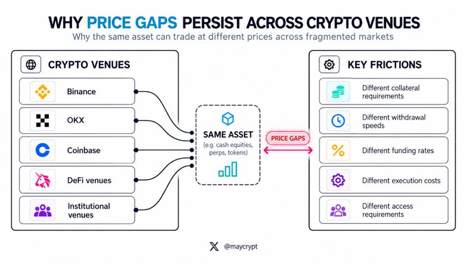 The image titled "WHY PRICE GAPS PERSIST ACROSS CRYPTO VENUES" illustrates how the same asset (e.g., cash equities, perps, tokens) can trade at different prices across fragmented markets like Binance, OKX, Coinbase, DeFi venues, and institutional venues, with key frictions including collateral requirements, withdrawal speeds, funding rates, execution costs, and access requirements. This visual supports the post's point that as more crypto venues compete to offer the same assets, arbitrage opportunities emerge, drawing interest from traditional hedge funds seeking to profit from these price gaps.