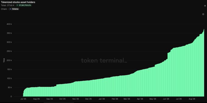 A Token Terminal chart tracking tokenized stock asset holders on the Solana chain, showing growth from around 37K in July 2025 to a record 373,600 by August 2026—visually confirming the post's claim that tokenized equity holders on Solana have more than doubled since May.