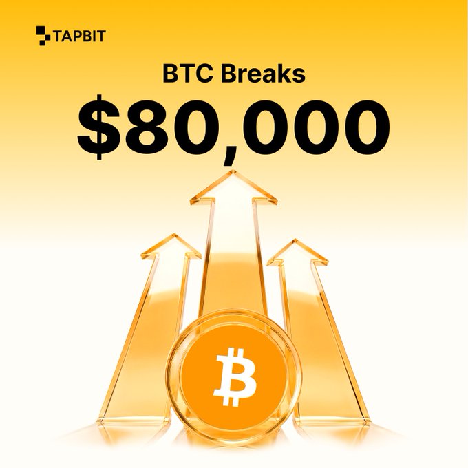 A graphic with a yellow background and the Tapbit logo announces 'BTC Breaks $80,000' with three upward-pointing gold arrows and a Bitcoin symbol.