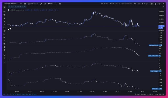 A TradingView chart displays Bitcoin's intraday price action alongside several declining volume-based metrics (CVD Binance, CVD Coinbase, CVD Bybit, CVD All), with the accompanying post noting that "It doesn't appear that spot is bidding this," suggesting that despite price movements, aggregate spot buying volume (Cumulative Volume Delta) is steadily decreasing across major exchanges.