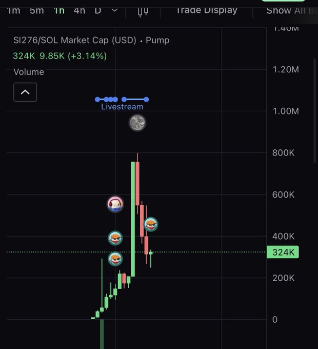 A candlestick chart displays the SI276/SOL market cap on Pump trading platform at $324K with a 3.14% gain (+$9.85K), showing a dramatic price spike from near zero to approximately $750K before pulling back, with a dotted "Livestream" indicator at the top—visually capturing the volatile "push" and early momentum of the SI276 token referenced in the post.