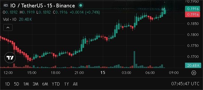 The image shows a chart with Bitcoin prices rising and falling, represented by red and green lines going up and down. The data points seem clustered along a certain time frame or range of dates. There are two bars showing the change in Bitcoin price over these time periods - one with a red line representing lower Bitcoin value and another with a green line for higher Bitcoin value. These data points can give some insight into the trend in Bitcoin prices, but it is important to note that this chart only provides information about specific dates or time intervals, which may not cover the entire history of Bitcoin trading.