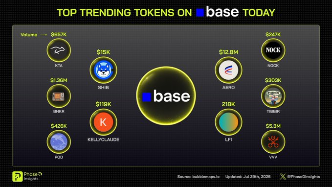 An infographic titled 'TOP TRENDING TOKENS ON base TODAY' showing cryptocurrency tokens including KTA, SHIB, BNKR, KELLYOLAUDE, POD, AERO, LFI, NOCK, TIBBIR, and VVV with their respective volumes.