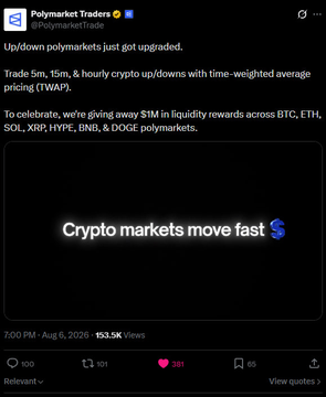 A tweet from '@PolymarketTrades' announcing that up/down polymarkets have been upgraded for 5m, 15m, & hourly crypto trading with TWAP, giving away $1M in liquidity rewards, with the text 'Crypto markets move fast'.