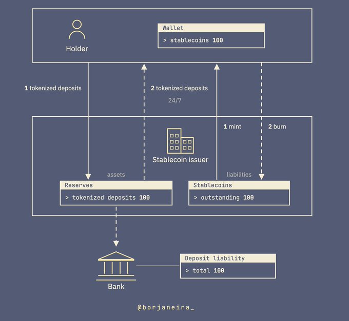 A diagram by @borjaneira_ illustrating the relationship between a Holder's Wallet, Stablecoin issuer (Reserves and Stablecoins), and a Bank with tokenized deposits and mint/burn processes.