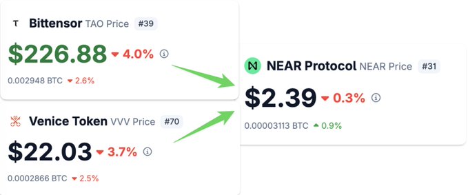 A cryptocurrency price chart showing Bittensor (TAQ) at $226.88 down 4.0%, Venice Token (VVV) at $22.03 down 3.7%, with green arrows pointing toward NEAR Protocol at $2.39 down 0.3%.