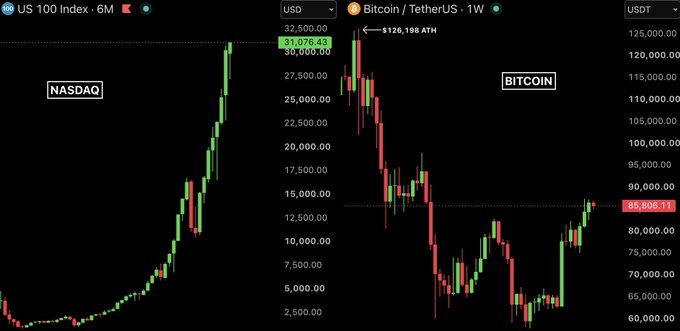 A side-by-side chart comparison shows the US 100 Index (NASDAQ) hitting a new all-time high of 31,008.43 against Bitcoin/TetherUS trading at 85,806.11, down -32% from its $126,198 ATH, visually illustrating the post's point about NASDAQ's record close versus Bitcoin's significant correction and setting up a potential catch-up rally.