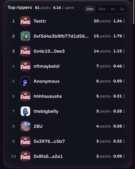The image shows a "Top rippers" leaderboard for the $FWA NFT collection over a 15-minute window, with 81 packs opened and 6.16 ETH spent, led by "Testr" with 20 packs (1.34 ETH) and "0xf5d4a3b9fb77d1d56..." with 15 packs (1.79 ETH). This high-paced ripping activity on the FWA collection reinforces the post's urgency about not waiting to back the project before floor prices potentially climb toward 1 ETH.