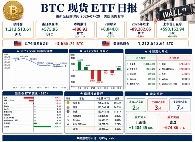 A BTC spot ETF daily report dated July 29, 2026, showing total U.S. holdings rebounded to 1,212,513.61 BTC with a daily net increase of 575.95 BTC, breaking four consecutive days of outflows, led by Fidelity's inflow of +1,404.45 BTC and partially offset by ARK 21Shares' outflow of -228.00 BTC.
