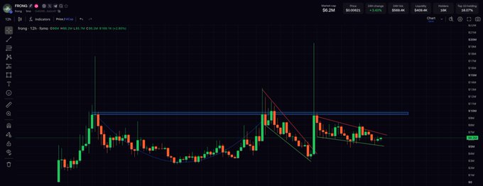 A candlestick chart on TradingView for the Bong 12H forex pair with various technical indicators, showing a 24hr change of +0.00% and a high of $0.2M.
