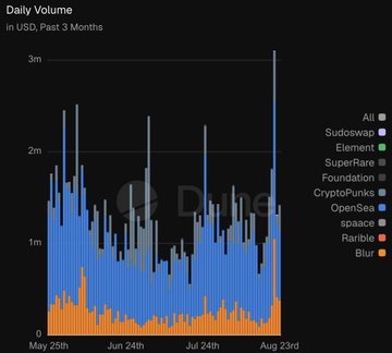 A bar chart titled 'Daily Volume in USD, Past 3 Months' tracks NFT sales across collections like Sudoswap, Element, SuperRare, Foundation, CryptoPunks, OpenSea, Rarible, and Blur from May 25th to August 23rd.