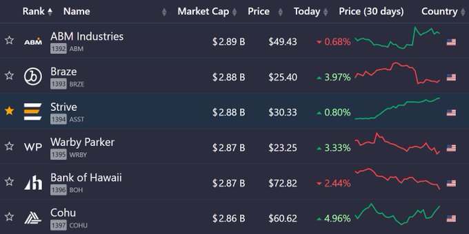 A stock ranking table shows Strive (ASST) at #1394 with a $2.88B market cap at $30.33 per share (+0.80%), having just overtaken Warby Parker (WRBY) at #1395 with a $2.87B market cap at $23.25 (+3.33%). The image visually reinforces the post's argument about market cap disparity, highlighting how Strive's nearly $2.88B valuation exists despite the company having only ~30 employees compared to Warby Parker's 352 retail stores.