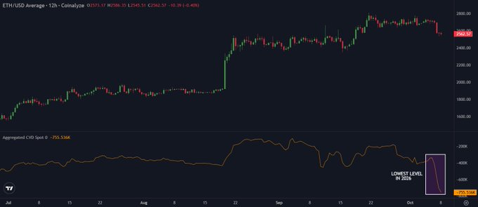 A 12-hour ETH/USD chart on Coinbase shows prices consolidating near $2,568, with the Aggregated CVD Spot indicator dropping to -755.538M, labeled as the "LOWEST LEVEL IN 2026"—visualizing the post's claim of plunging spot demand and aggressive selling pressure.