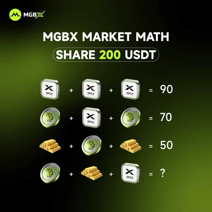 The image promotes an MGBX "Market Math" puzzle contest offering a 200 USDT prize, displaying four rows of equations using MGBX/SPCX tokens (3×X=90), Bitcoin coins (X+coin=70), gold bars (bars+coin=50), and a final unknown equation (coin+bars+X=?). The visual ties directly to the post by challenging followers to solve the crypto-themed math problem and share their answer with their MGBX UID to enter the giveaway.