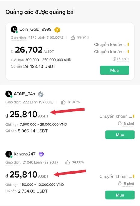 A Vietnamese cryptocurrency exchange interface titled 'Quảng cáo được quảng bá' displays three USDT trading listings from users Coin_Gold_9999 (₫26,702), AONE_24h (₫25,810), and Kanono247 (₫25,810), with red arrows pointing to the latter two prices.