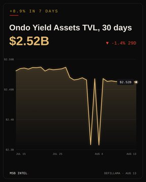 A financial data chart titled 'Ondo Yield Assets TVL, 30 days' shows a value of '$2.52B' with a line graph tracking fluctuations, marked '-1.4% 30D' and '+8.9% IN 7 DAYS'.