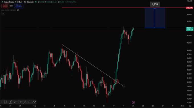 A TradingView 4-hour chart of KuCoin-listed Hyperliquid/Tether ($HYPE/USDT) shows price rallying from a descending trendline breakout near $80 toward a red resistance zone around $99, with a projected 6.15% move flagging $101.39 — reinforcing the post's anticipation of HYPE reaching the $100 milestone.