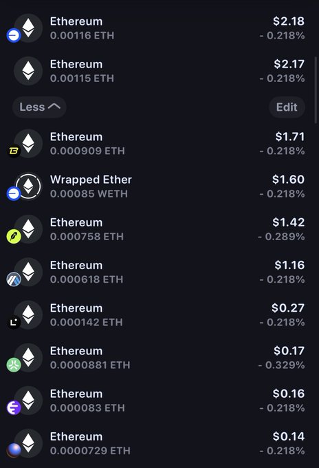 A cryptocurrency wallet interface displays multiple Ethereum (ETH) and Wrapped Ether (WETH) holdings with values ranging from $0.14 to $2.18, all showing slight negative price changes. The small ETH amounts—mostly less than 0.001 ETH each—visually reinforce the post's critique of Ethereum's Layer-2 scaling roadmap, illustrating how high gas fees on L1 have fragmented holdings into tiny, dust-level balances across numerous accounts.