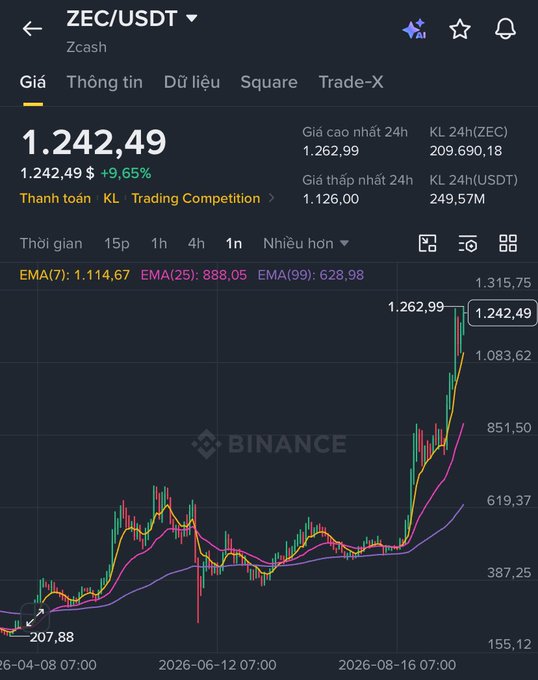 A Binance price chart for Zcash (ZEC/USDT) showing a price of 1,242.49, up 9.65%, with EMA values and 24-hour high/low statistics.