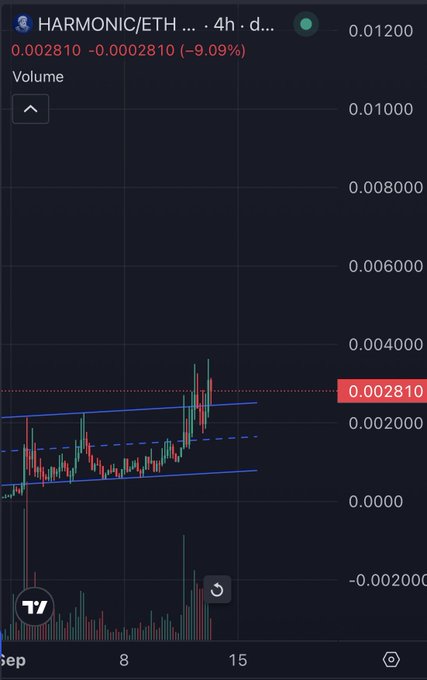 A 4-hour HARMONIC/ETH candlestick chart on TradingView shows the price at 0.002810, down 9.09%, retesting the lower boundary of an ascending channel pattern with a dashed midline, visually confirming the post's description of the token pulling back to channel support for a potential upward continuation.