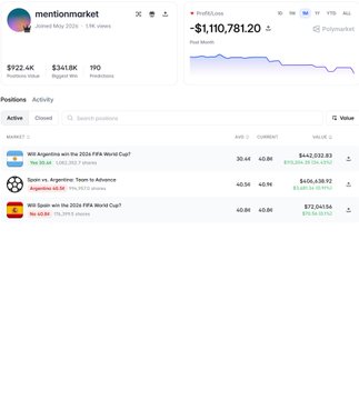 A screenshot of the Polymarket profile for 'mentionmarket' showing positions worth $922.4K, a portfolio value of $341.8K, 190 positions, and a P&L of -$1,110,781.20, including active positions on Argentina winning the 2026 FIFA World Cup and Spain vs. Argentina.