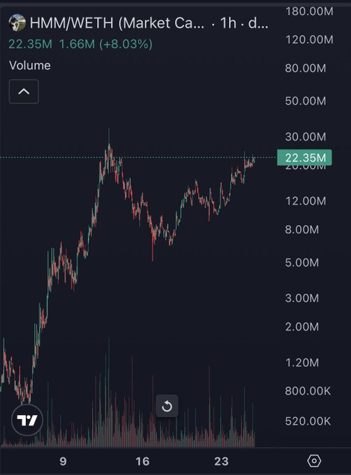 A TradingView chart of HMM/WETH shows a +8.03% price surge to 22.35M with 1.66M volume on a 1-hour timeframe, reflecting strong bullish momentum consistent with the "Rip it" sentiment encouraging aggressive upside action.