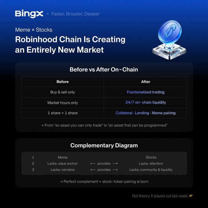 A BingX promotional graphic titled 'Meme x Stocks: Robinhood Chain Is Creating an Entirely New Market' includes a comparison table and complementary diagram explaining on-chain stock trading.
