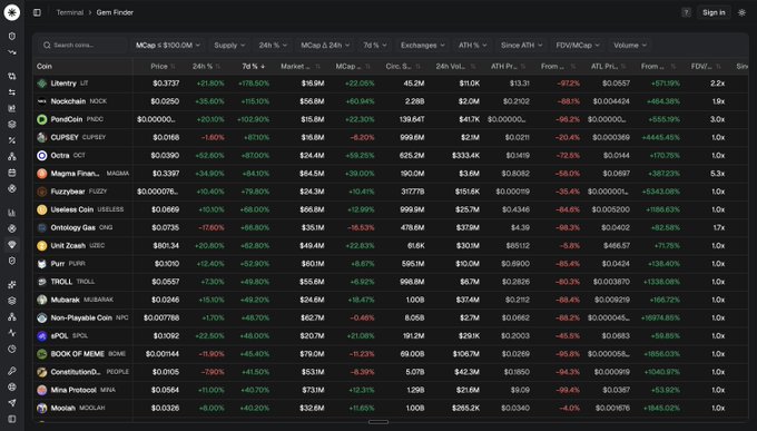 The image shows a screenshot of the "Gem Finder" terminal displaying cryptocurrency data, with the top 10 coins by 7-day performance including $LIT (+178.5%), $NOCK (+115.1%), $PNDC (+102.9%), $CUPSEY (+87.1%), $OCT (+87.0%), $MAGMA (+84.1%), $FUZZY (+79.8%), $USELESS (+68.0%), $ONG (+66.8%), and $UZEC (+62.8%), visually confirming the post's claim that small-cap altcoins are seeing significant gains.